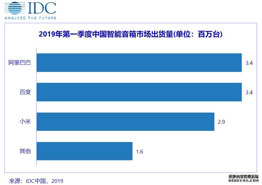 Q1国内智能音箱高速出货后，生态服务将是比拼关键