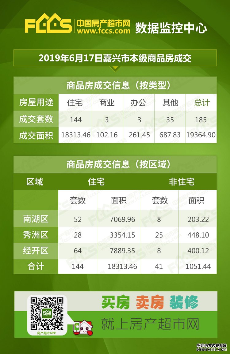 6月17日嘉兴成交各类商品房185套，其中住宅144套