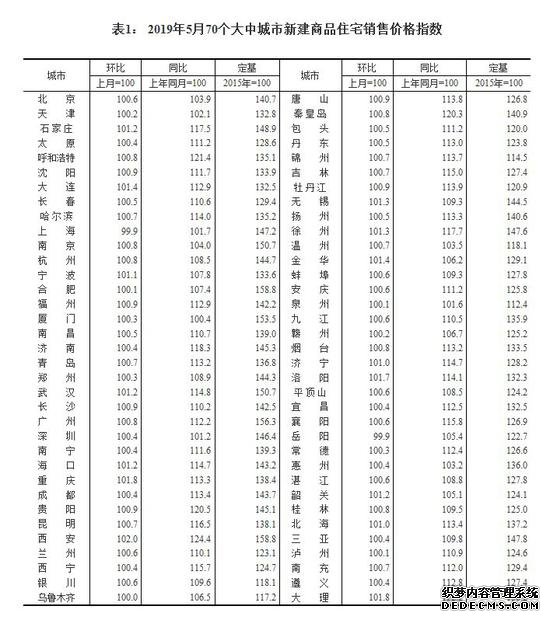 楼市要崩盘？房价将大跌？看看5月最新数据再说吧