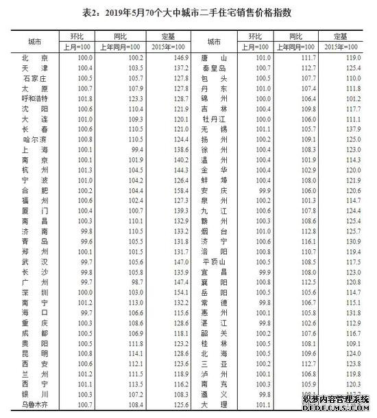 楼市要崩盘？房价将大跌？看看5月最新数据再说吧