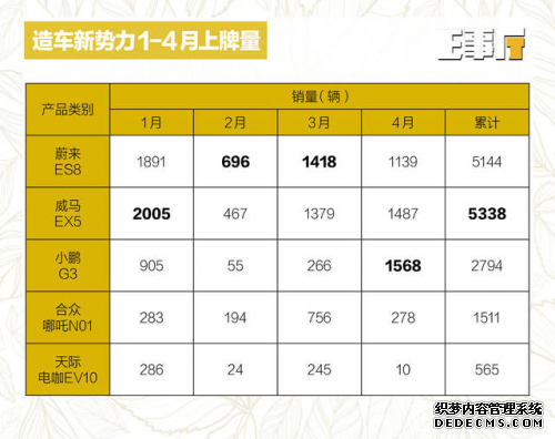 造车新势力1-5月销量榜出炉 第一梯队威马稳坐榜首