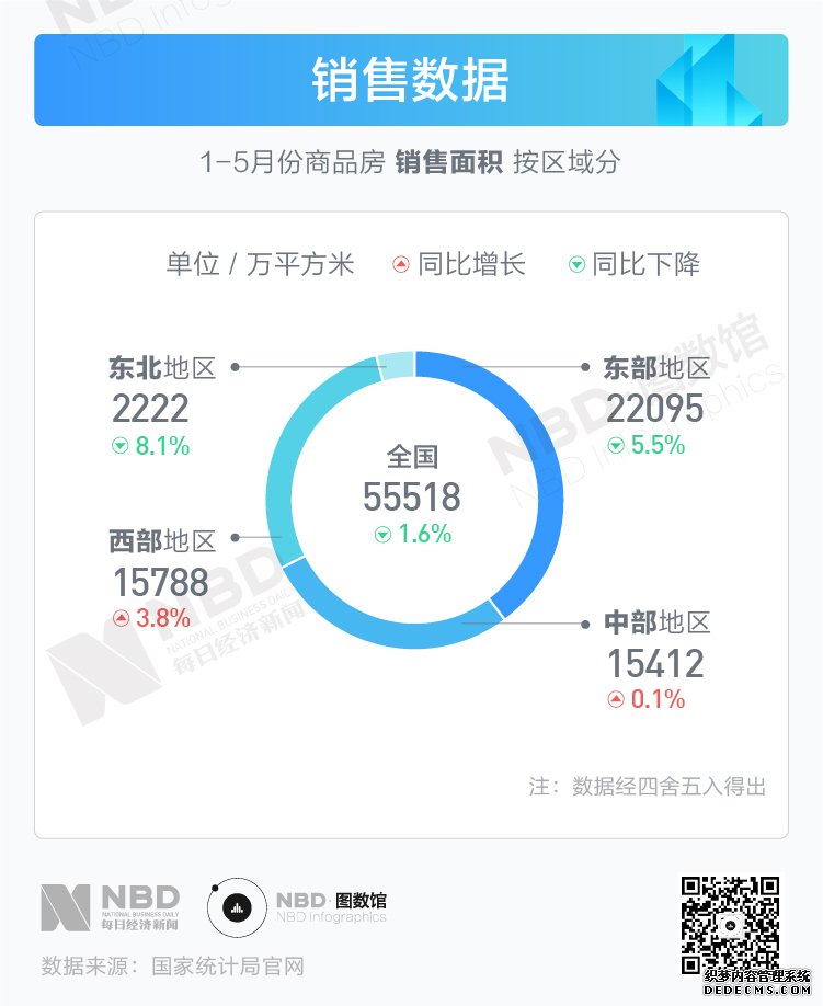 楼市回暖有阻力 前5个月房地产投资多项数据下调