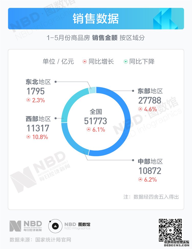 楼市回暖有阻力 前5个月房地产投资多项数据下调