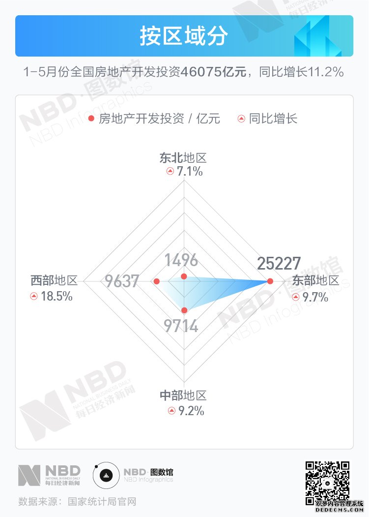 楼市回暖有阻力 前5个月房地产投资多项数据下调