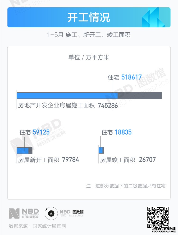 楼市回暖有阻力 前5个月房地产投资多项数据下调