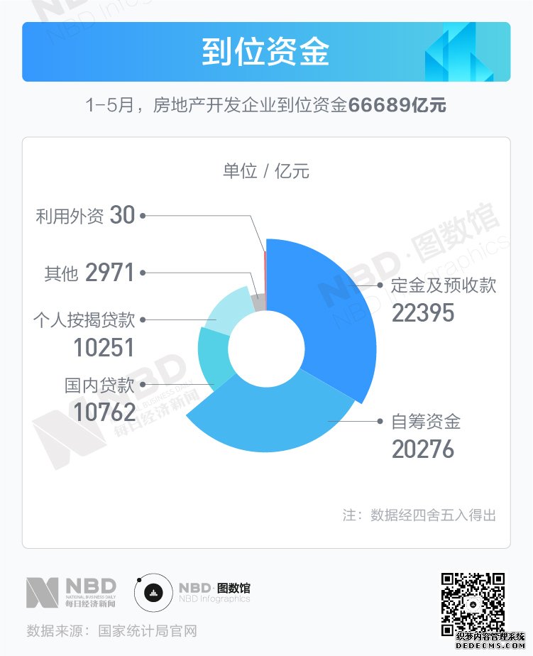 楼市回暖有阻力 前5个月房地产投资多项数据下调