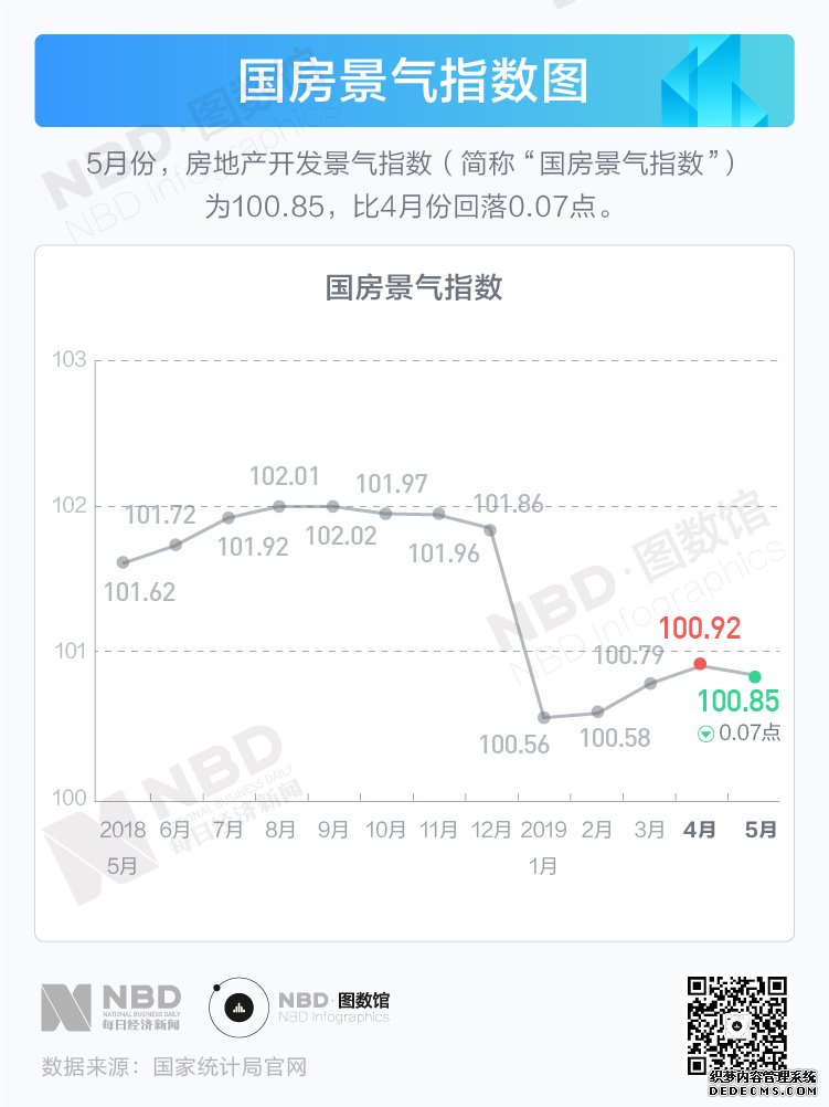 楼市回暖有阻力 前5个月房地产投资多项数据下调