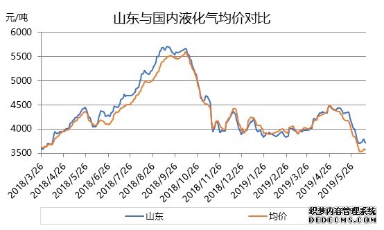 液化气：低供支撑 山东液化气明显高于国内均价