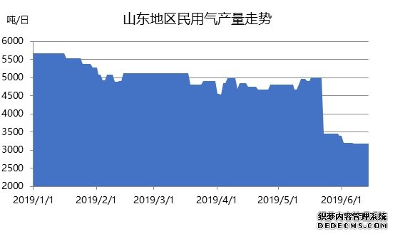 液化气：低供支撑 山东液化气明显高于国内均价