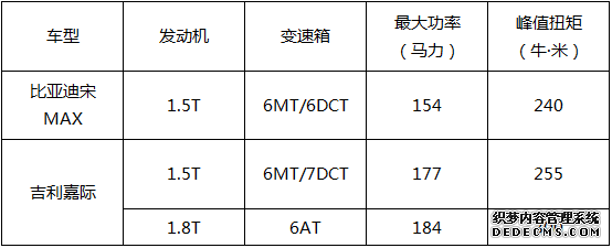 两万的差价重要吗？看比亚迪宋MAX对比吉利嘉际