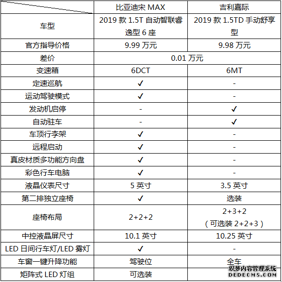 两万的差价重要吗？看比亚迪宋MAX对比吉利嘉际