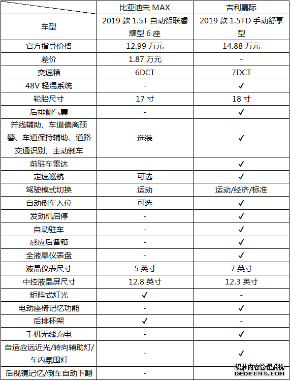 两万的差价重要吗？看比亚迪宋MAX对比吉利嘉际