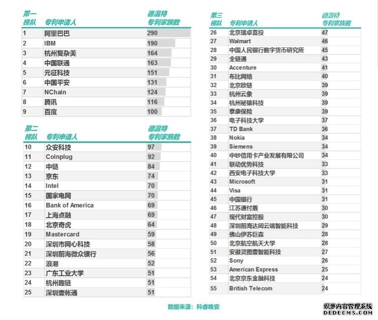 支付宝区块链技术专利申请连续三年全球第一 已