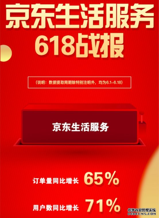 服务型消费正当时：京东618生活服务类订单数量同比增长65%