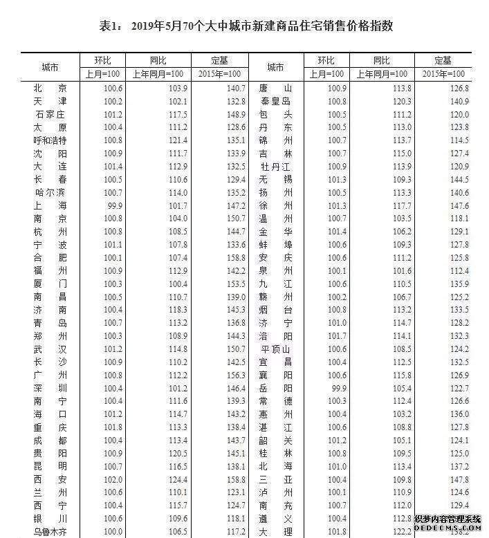 5月70城房价数据出炉，未来趋势怎么看？