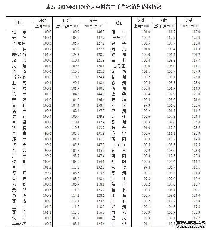 5月70城房价数据出炉，未来趋势怎么看？