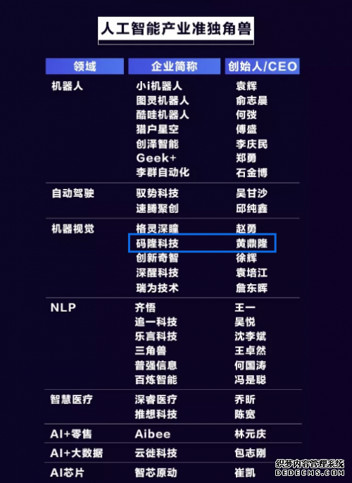 码隆科技入选创业黑马2019人工智能产业准独角兽榜单