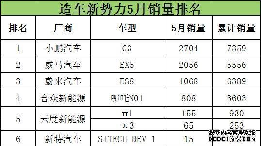 互联网造车新势力面临无钱可烧困境 市场机遇窗口期或只剩1年