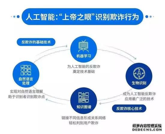 你了解投资项目大数据、精准招商引资、区块链+供应链金融、5G无人机、金融反欺诈吗