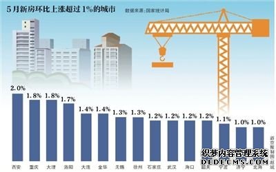 5月楼市“小阳春”不再 二线城市房价同比回落