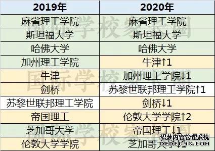 独家解读2020QS世界大学排名 你能进入哪所学校？