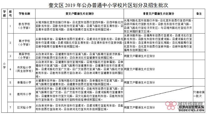 2019年潍坊城区招生片区划分范围完整版来啦