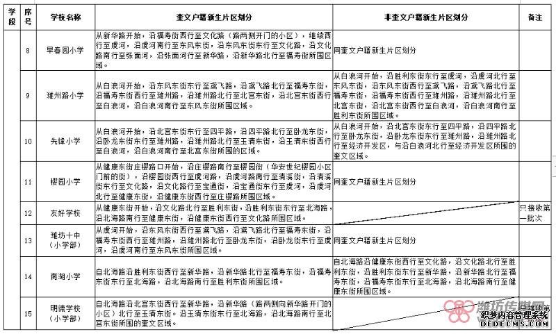 2019年潍坊城区招生片区划分范围完整版来啦