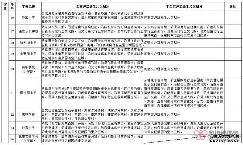 2019年潍坊城区招生片区划分范围完整版来啦