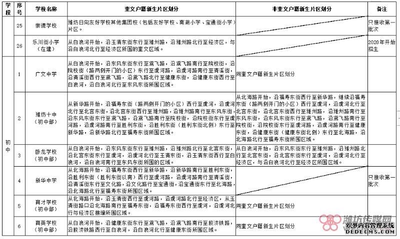 2019年潍坊城区招生片区划分范围完整版来啦