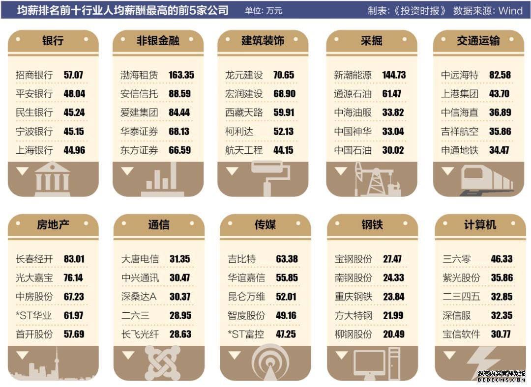 传媒行业员工薪酬排名第八 天神娱乐上市首亏却跻身榜单前十 | 就业季薪金指南