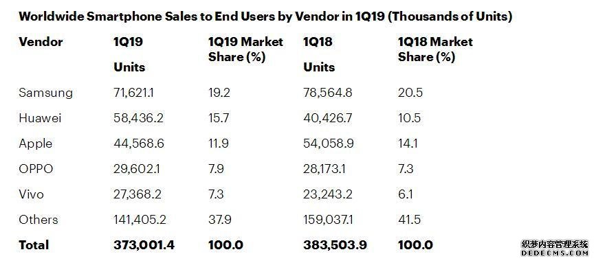 2019年Q1全球智能手机销量华为居第二 苹果沦为第三