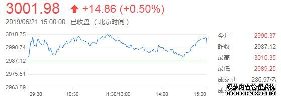  沪指尾盘拉升涨0.5%收复3000点关口 周线创下两个半月来最大涨幅