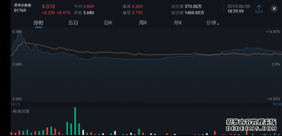 有鱼股票新股资讯：思考乐赶考 暗盘大涨8.97%