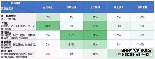 全球购物中心发展五大消费趋势，究竟有哪些发力点？