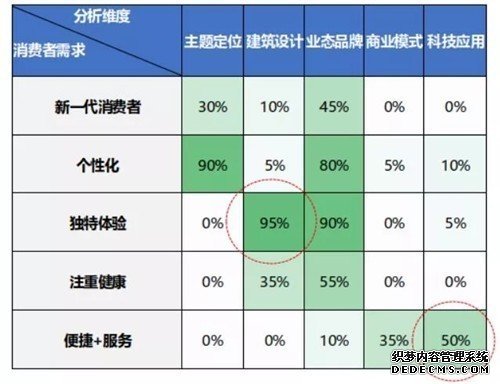 全球购物中心发展五大消费趋势，究竟有哪些发力点？