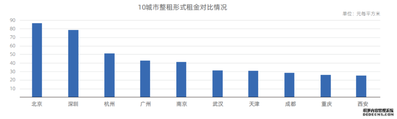 新一线城市毕业季租房交易量增速高于一线城市