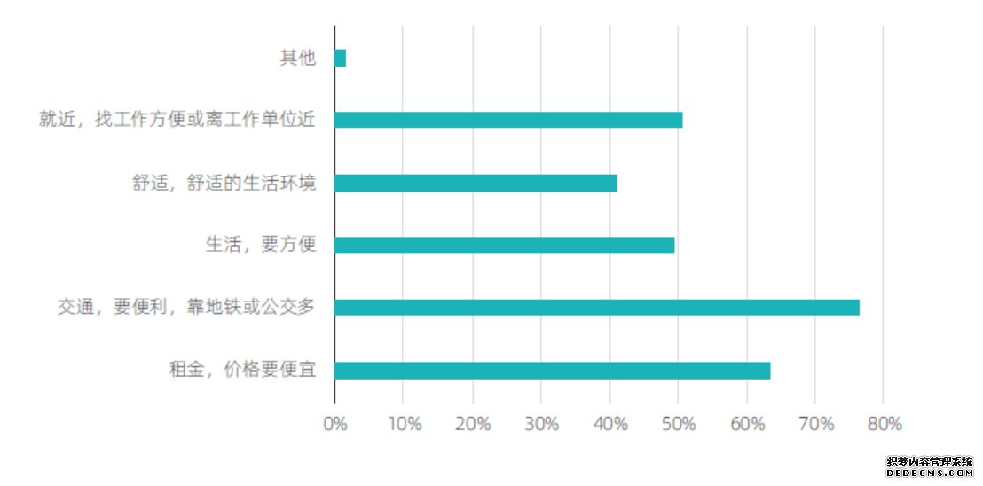 新一线城市毕业季租房交易量增速高于一线城市