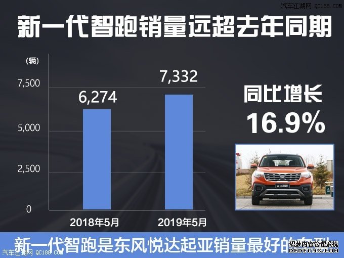 销量突破13.2万辆 起亚今年将推5款新车