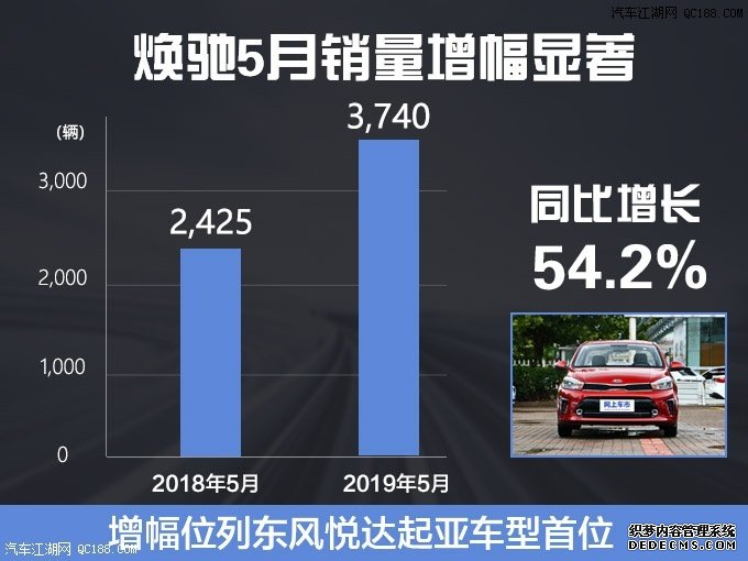 销量突破13.2万辆 起亚今年将推5款新车