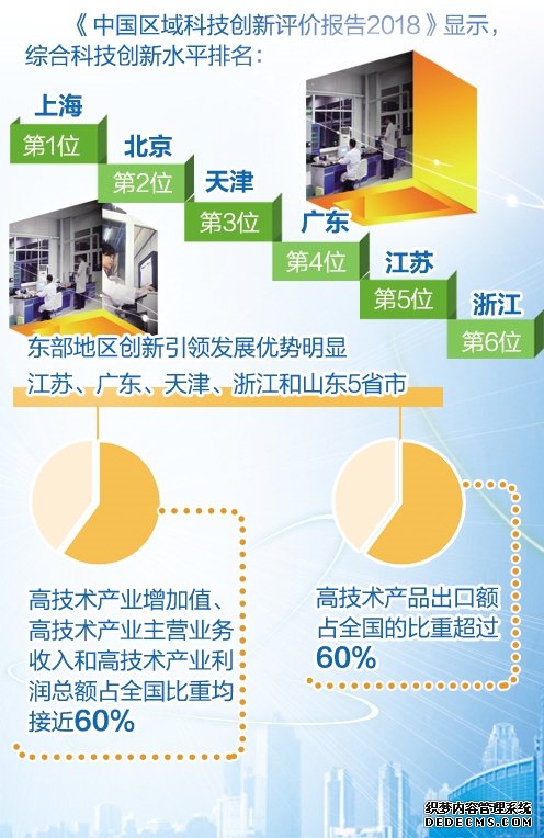 我国东部地区创新活力持续释放