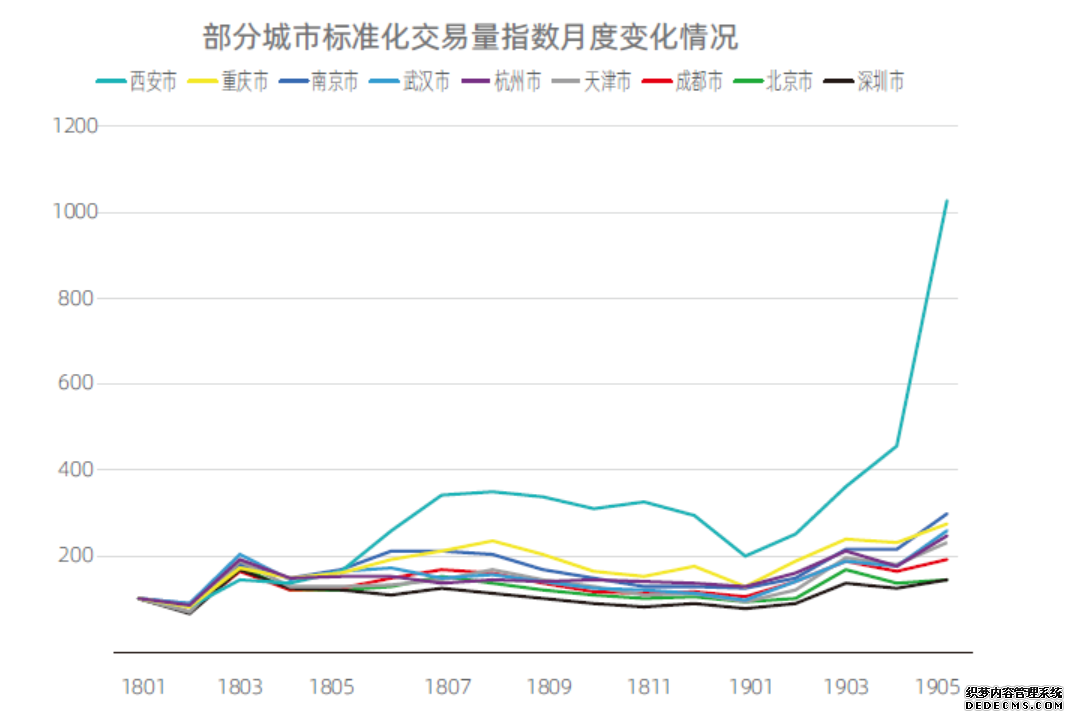 机构报告：新一线城市毕业季租房交易量增速高于一线城市