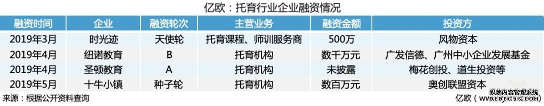 亿欧：托育行业企业融资情况