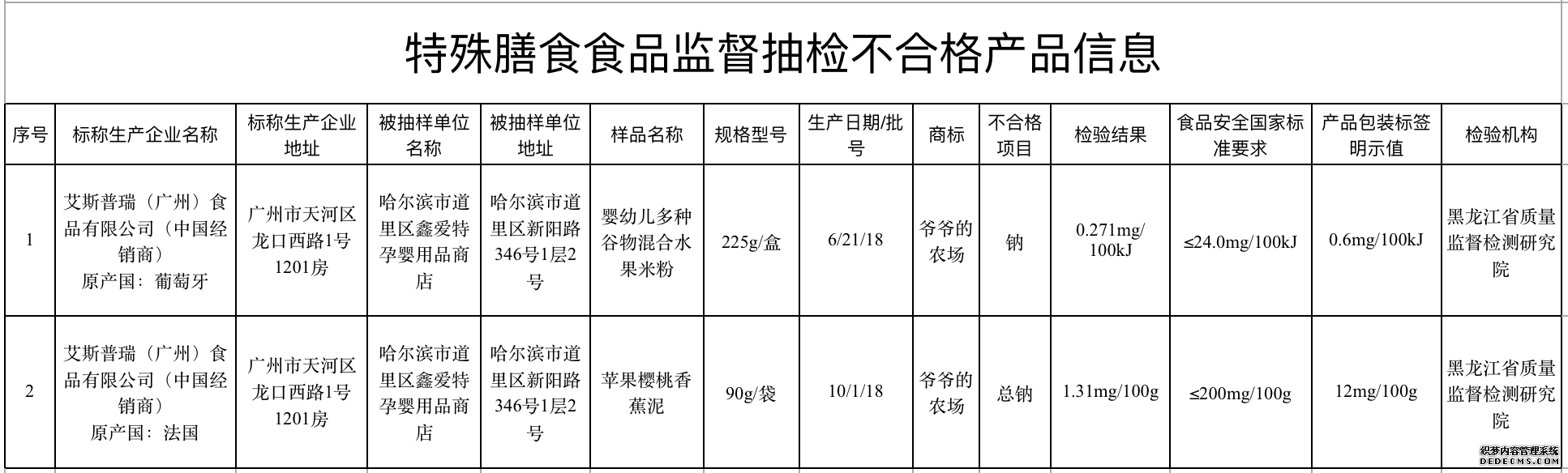 3批次不合格食品曝光 青岛萌爱之家网销保健食品不合格