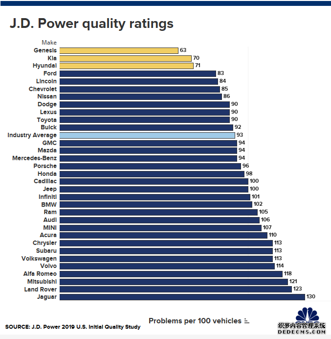 2019年J.D. Power美国新车质量调查公布 韩系称霸