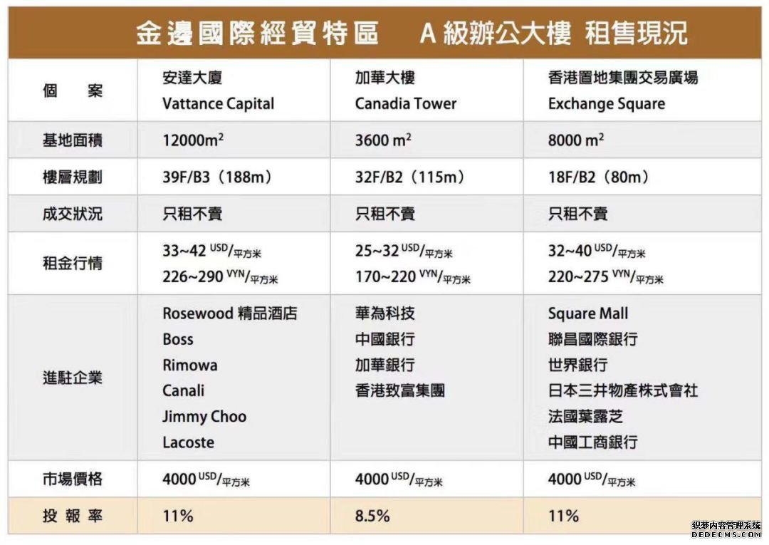 金边楼市观察：写字楼成投资新热点