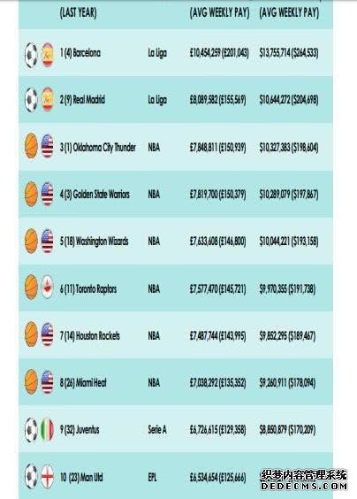 俱乐部薪资排行：NBA球队前10占6席 勇士位列第4