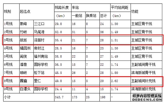 福州发改委：地铁3、8号线线路覆盖闽侯南屿、南通片区,地铁3号线、地铁8号线,,南通,,南屿,福州地铁