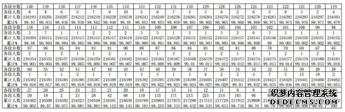 贵州省2019年高考分数段统计表出炉 快来看看你在哪一分数段