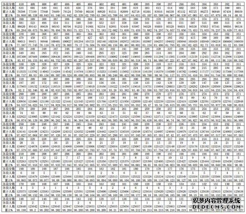 贵州省2019年高考分数段统计表出炉 快来看看你在哪一分数段