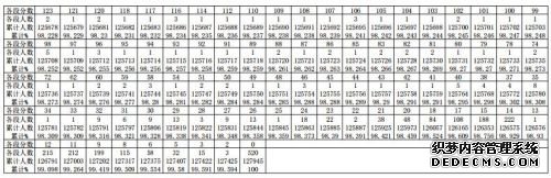 贵州省2019年高考分数段统计表出炉 快来看看你在哪一分数段